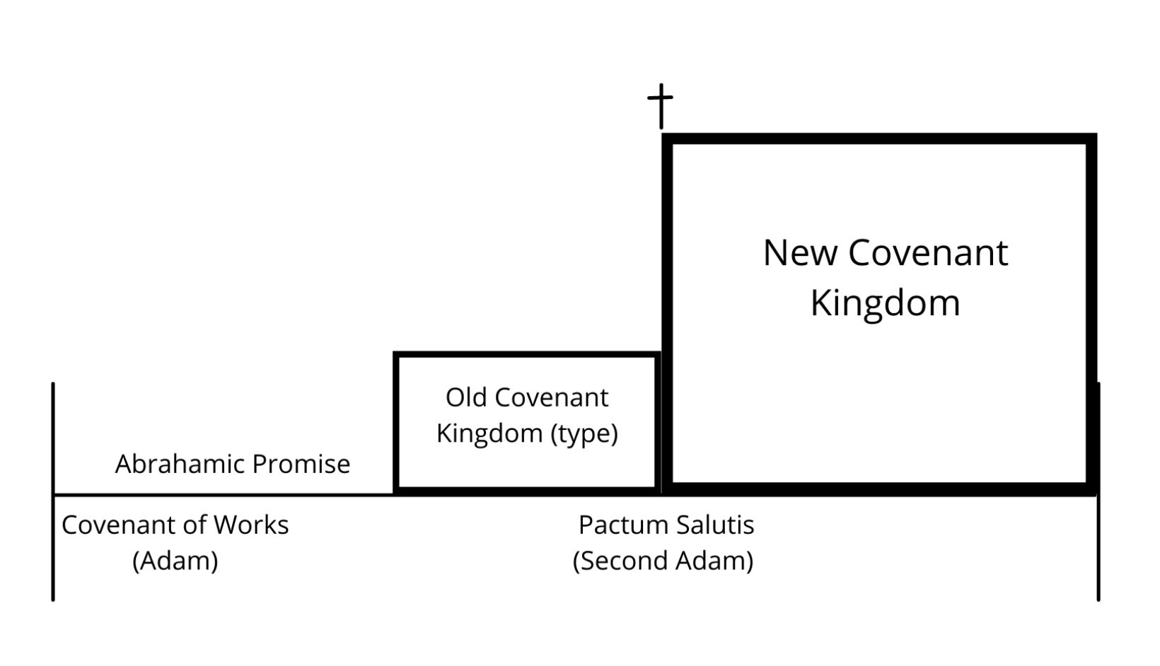 The Structure of Covenant Theology